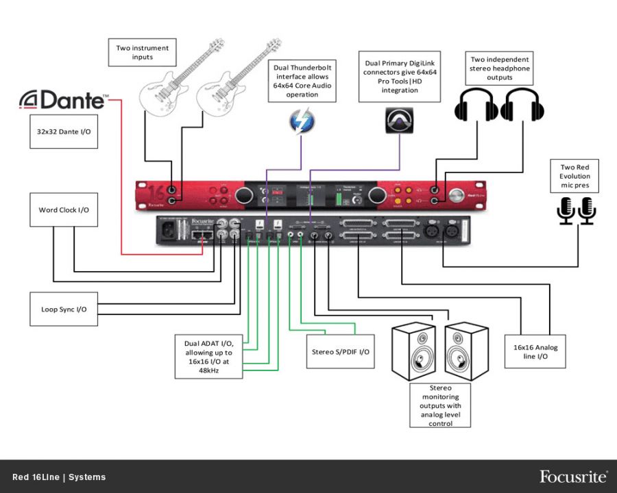 FOCUSRITE - RED 16 LINE