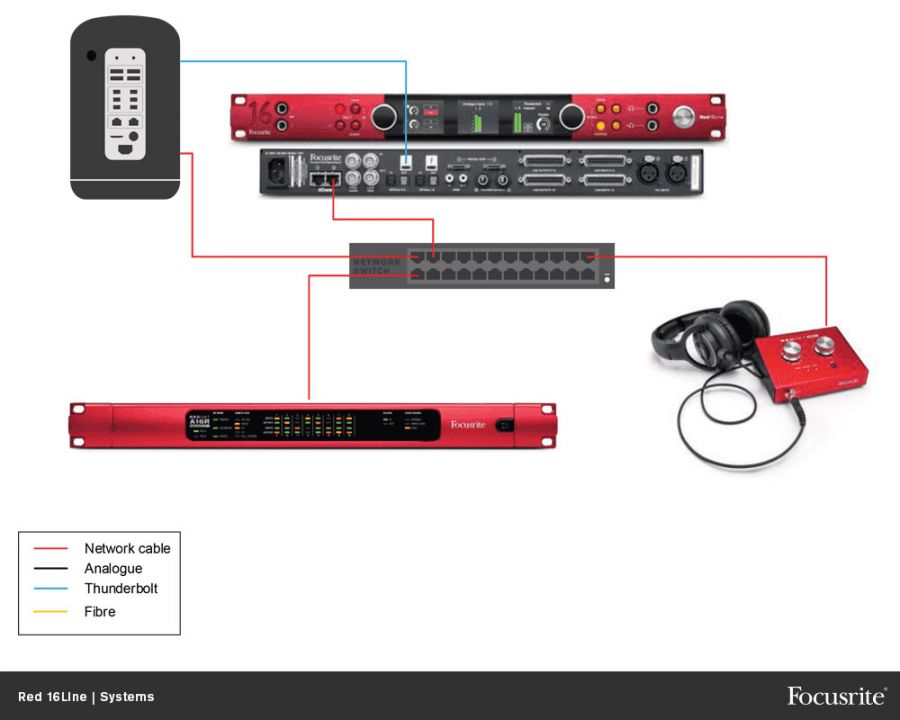 FOCUSRITE - RED 16 LINE